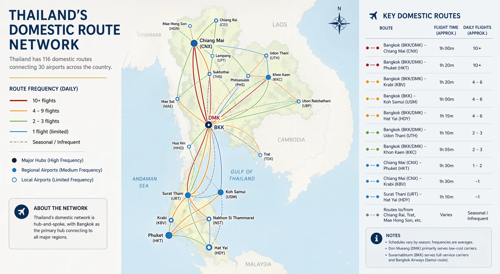 Thailand Regional Airport Routes